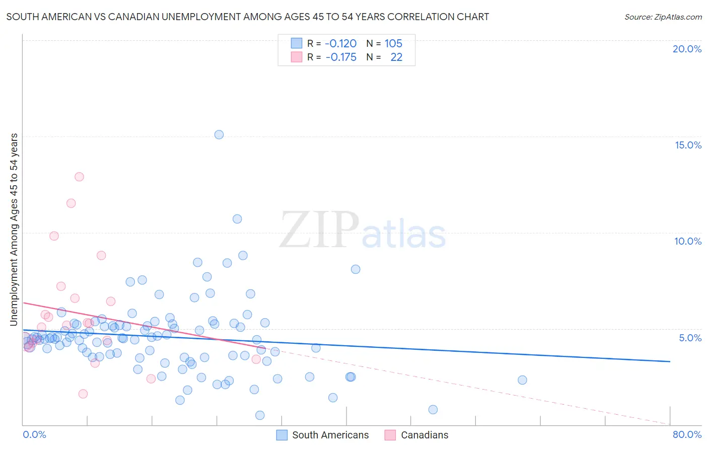 South American vs Canadian Unemployment Among Ages 45 to 54 years
