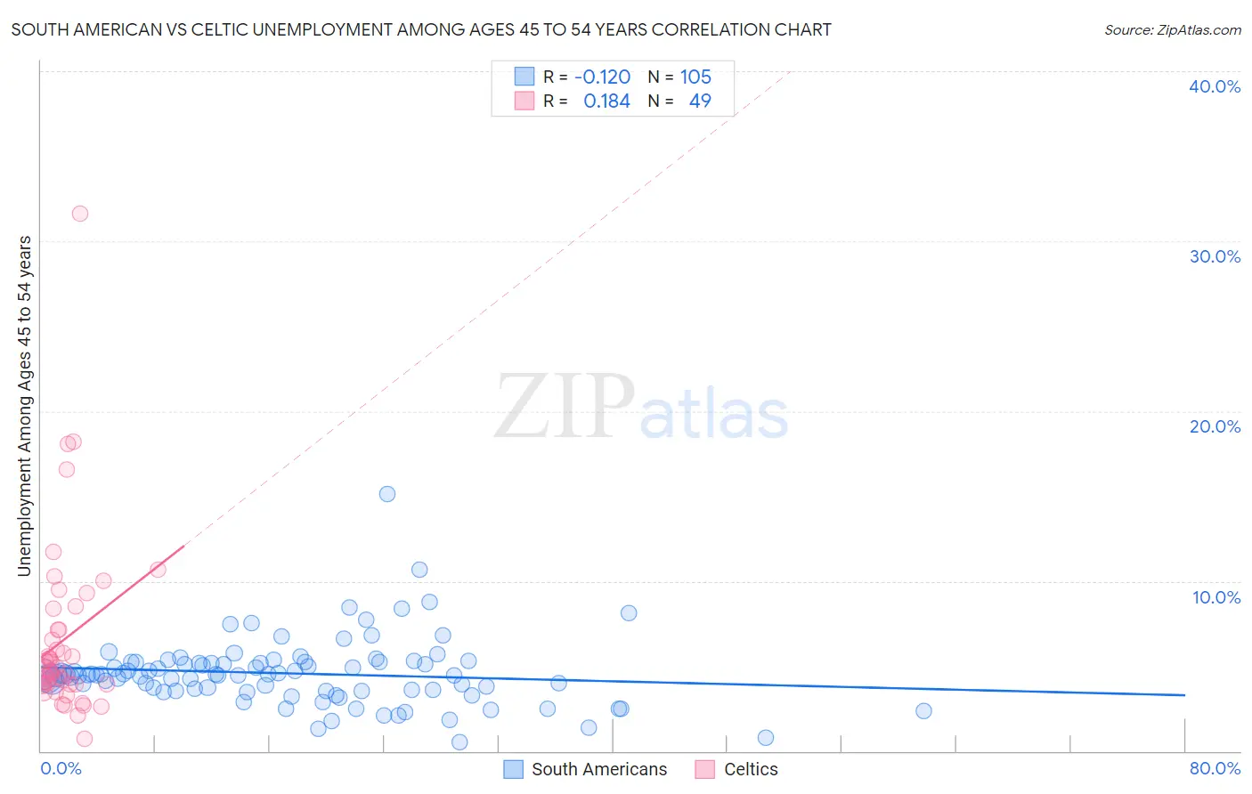 South American vs Celtic Unemployment Among Ages 45 to 54 years