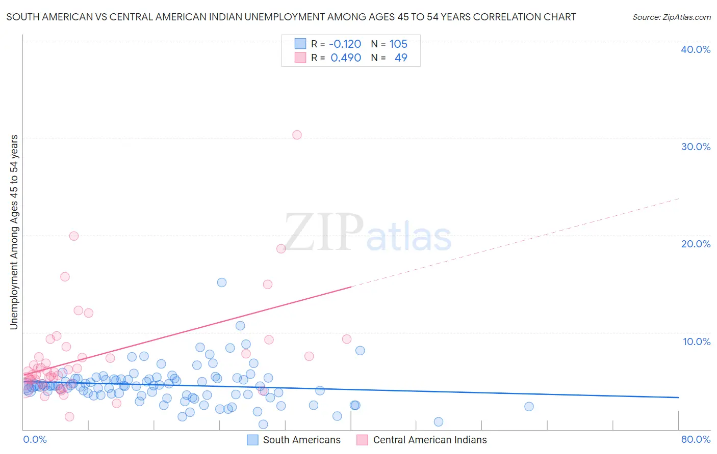 South American vs Central American Indian Unemployment Among Ages 45 to 54 years