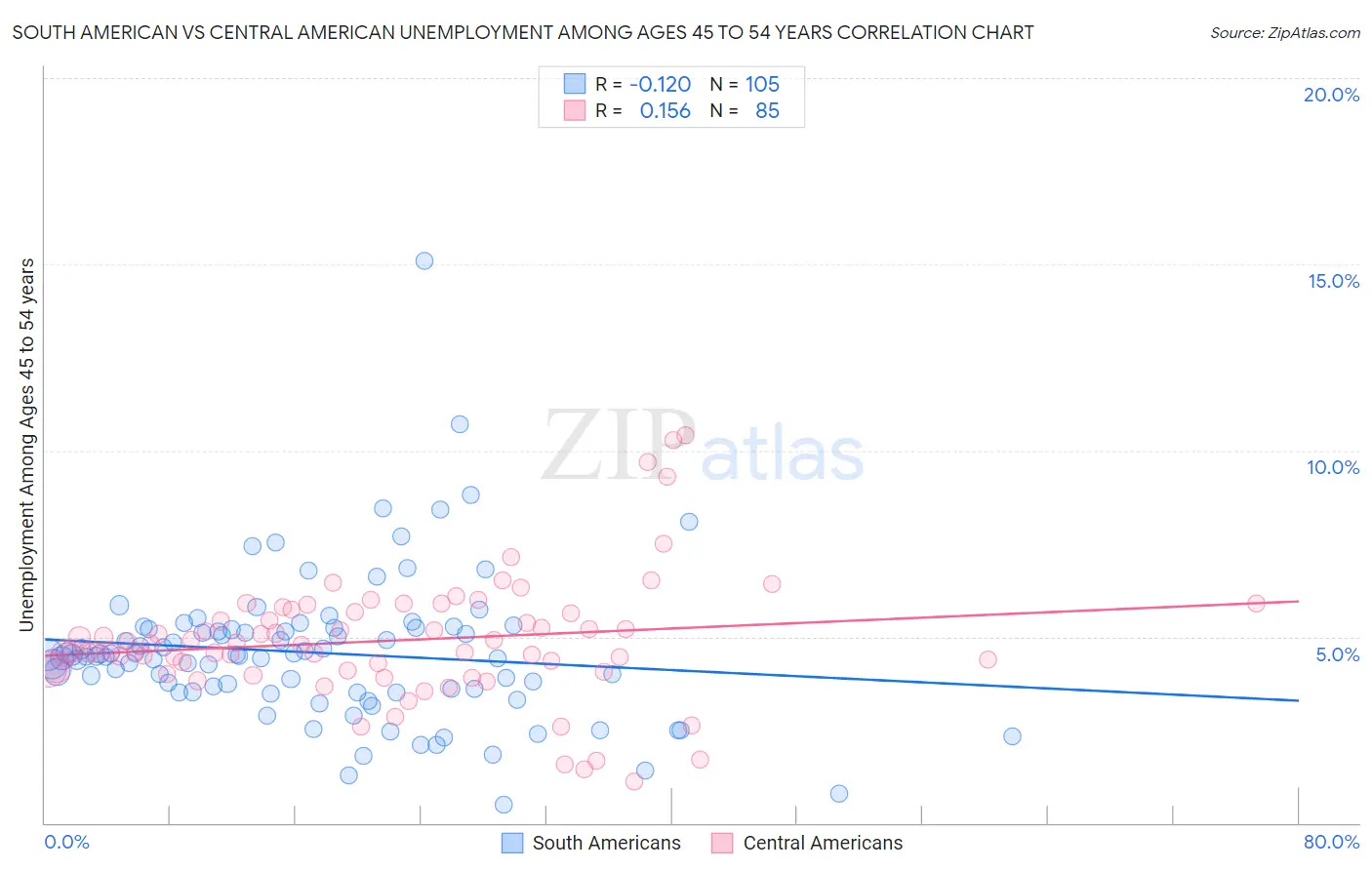 South American vs Central American Unemployment Among Ages 45 to 54 years