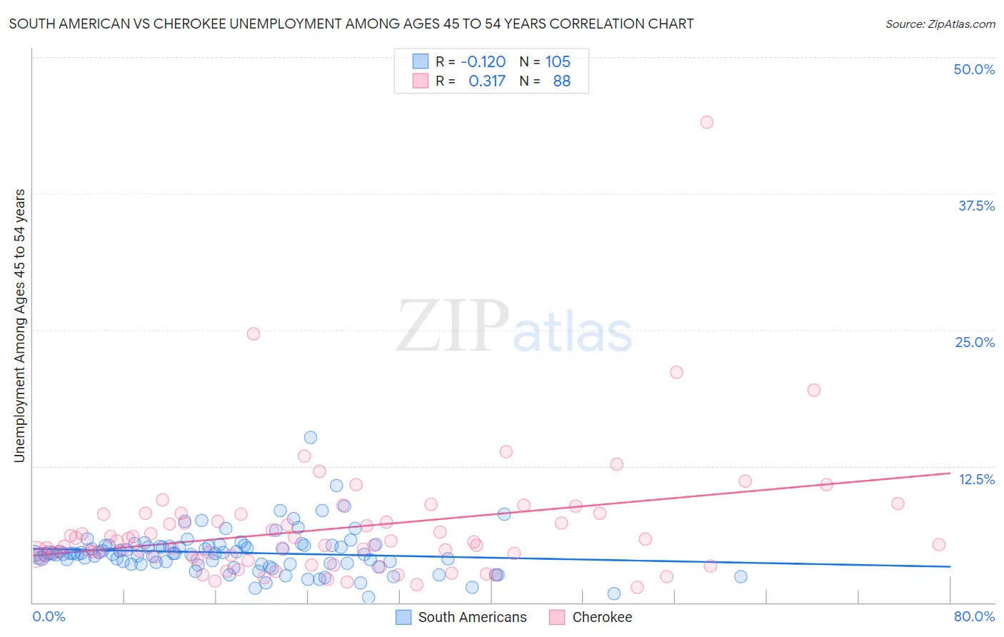 South American vs Cherokee Unemployment Among Ages 45 to 54 years