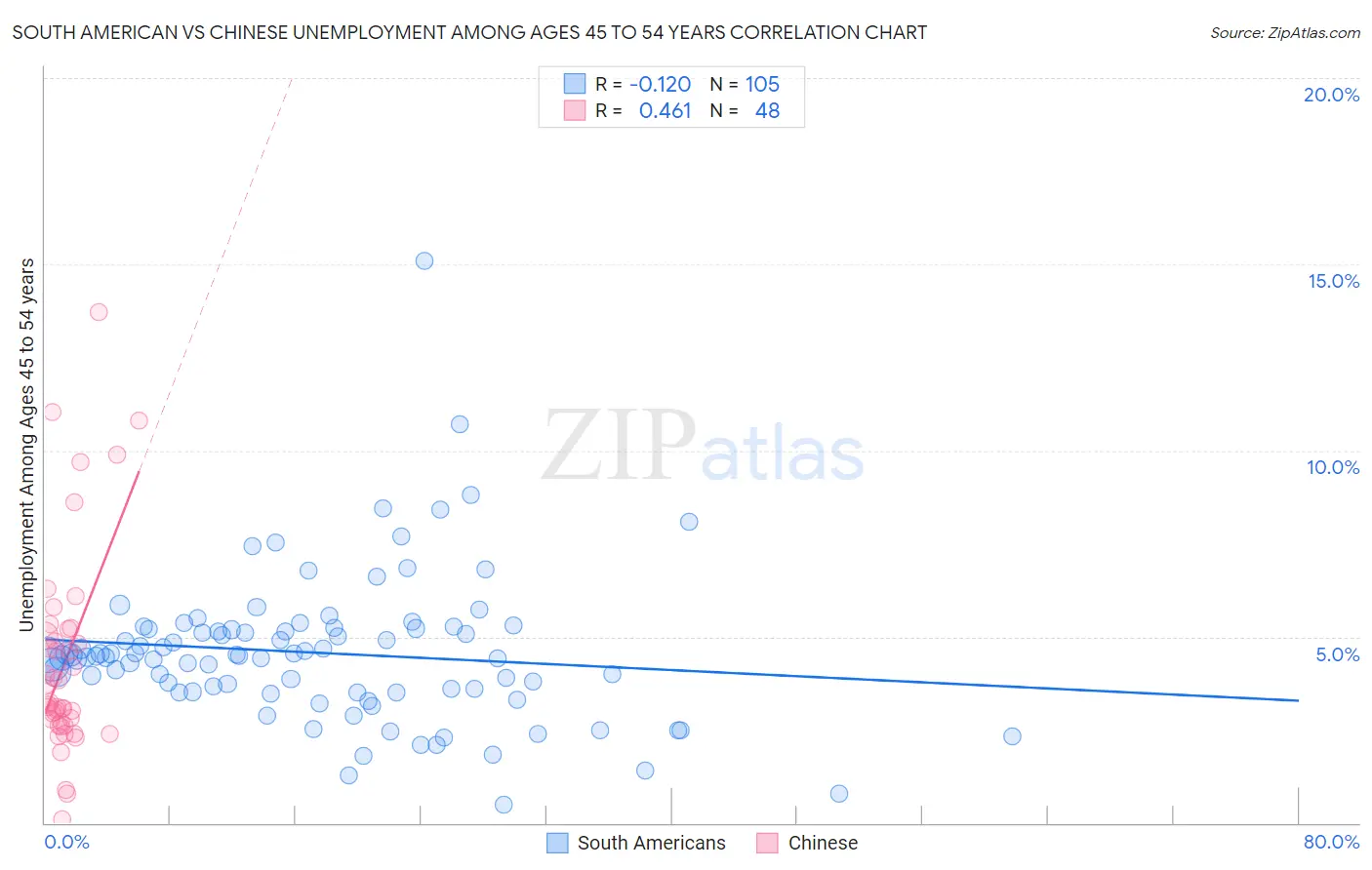 South American vs Chinese Unemployment Among Ages 45 to 54 years