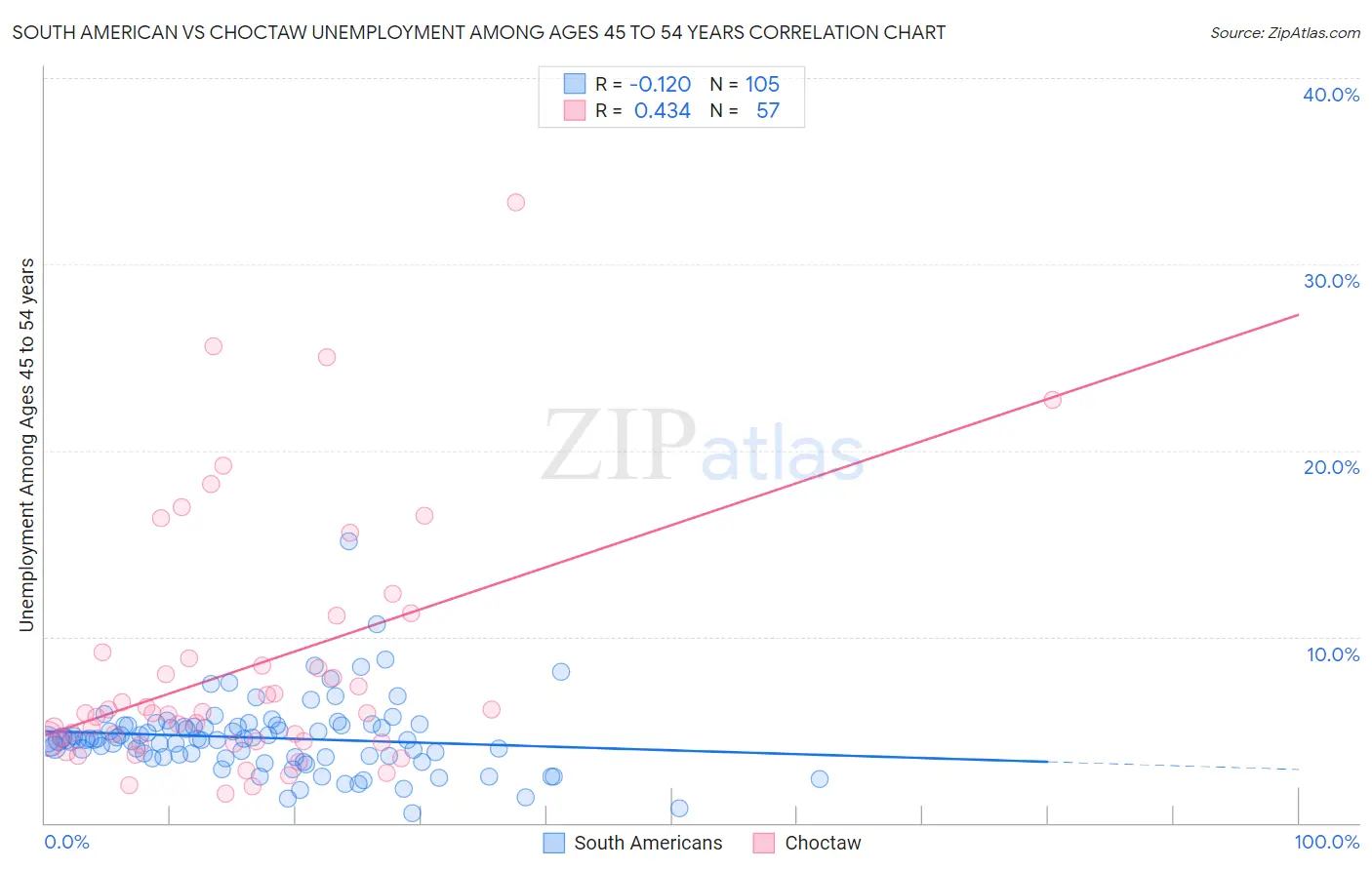 South American vs Choctaw Unemployment Among Ages 45 to 54 years