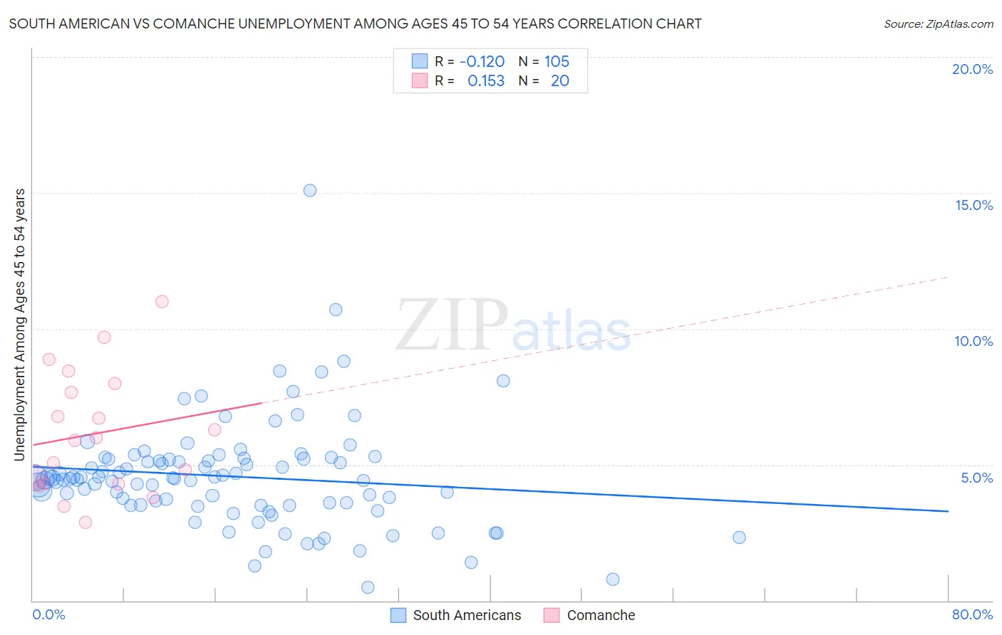 South American vs Comanche Unemployment Among Ages 45 to 54 years