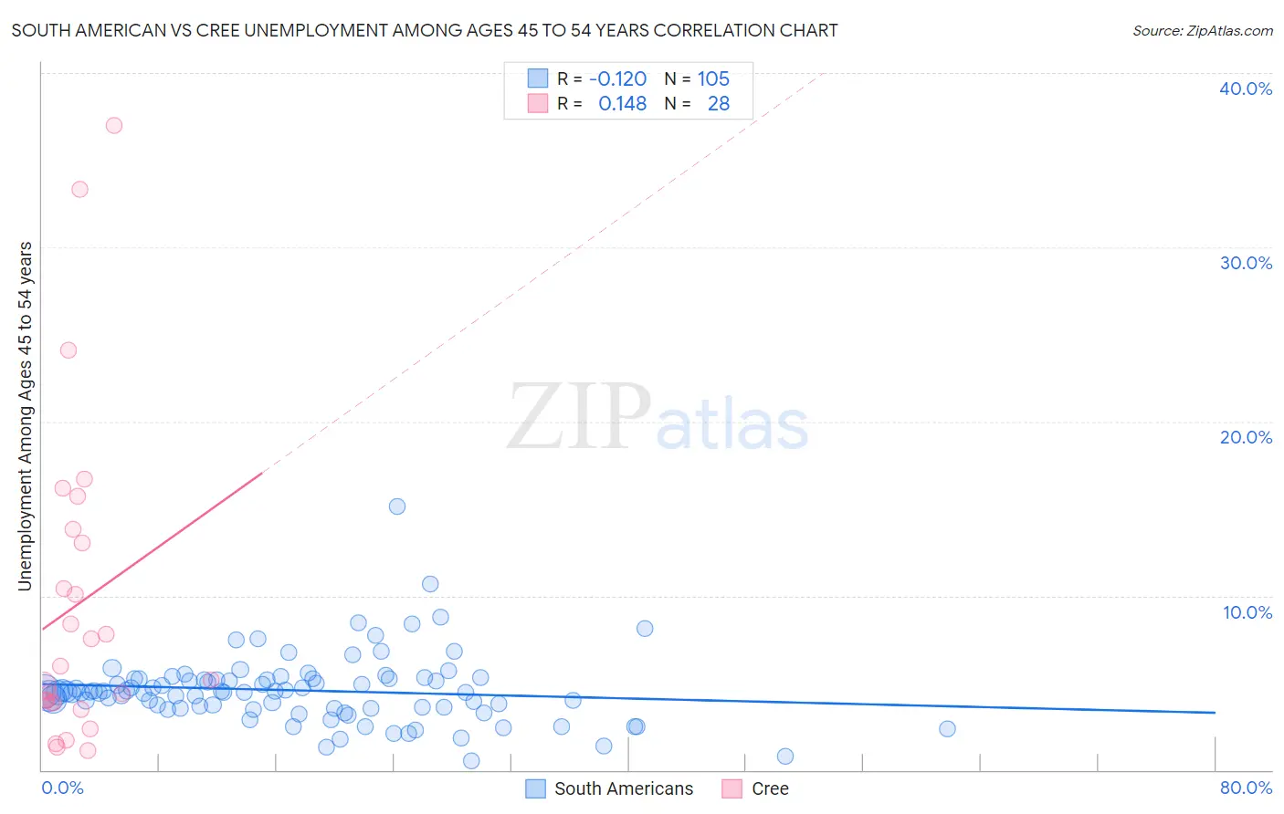 South American vs Cree Unemployment Among Ages 45 to 54 years