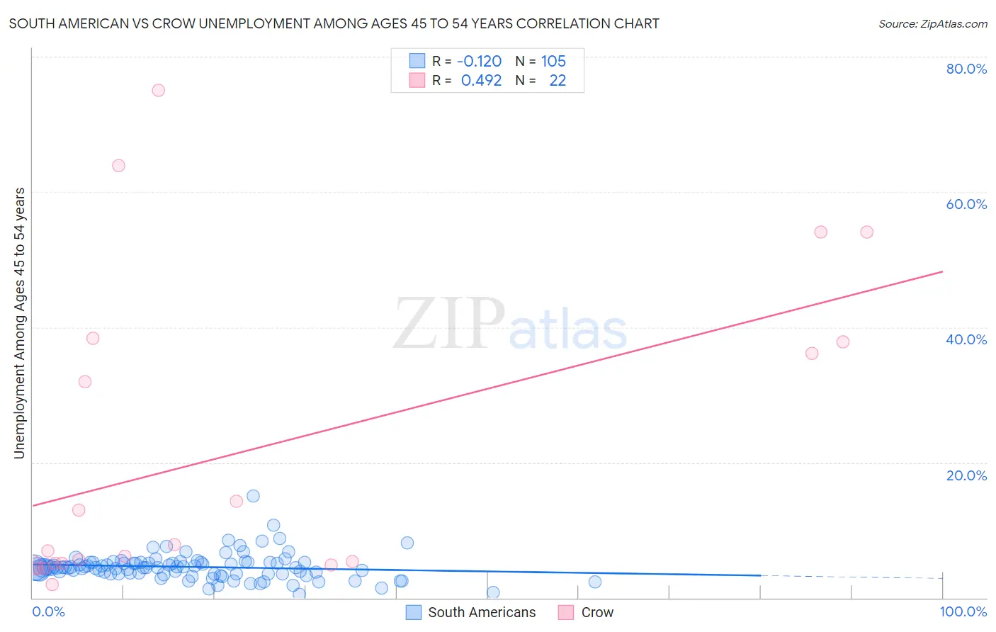 South American vs Crow Unemployment Among Ages 45 to 54 years