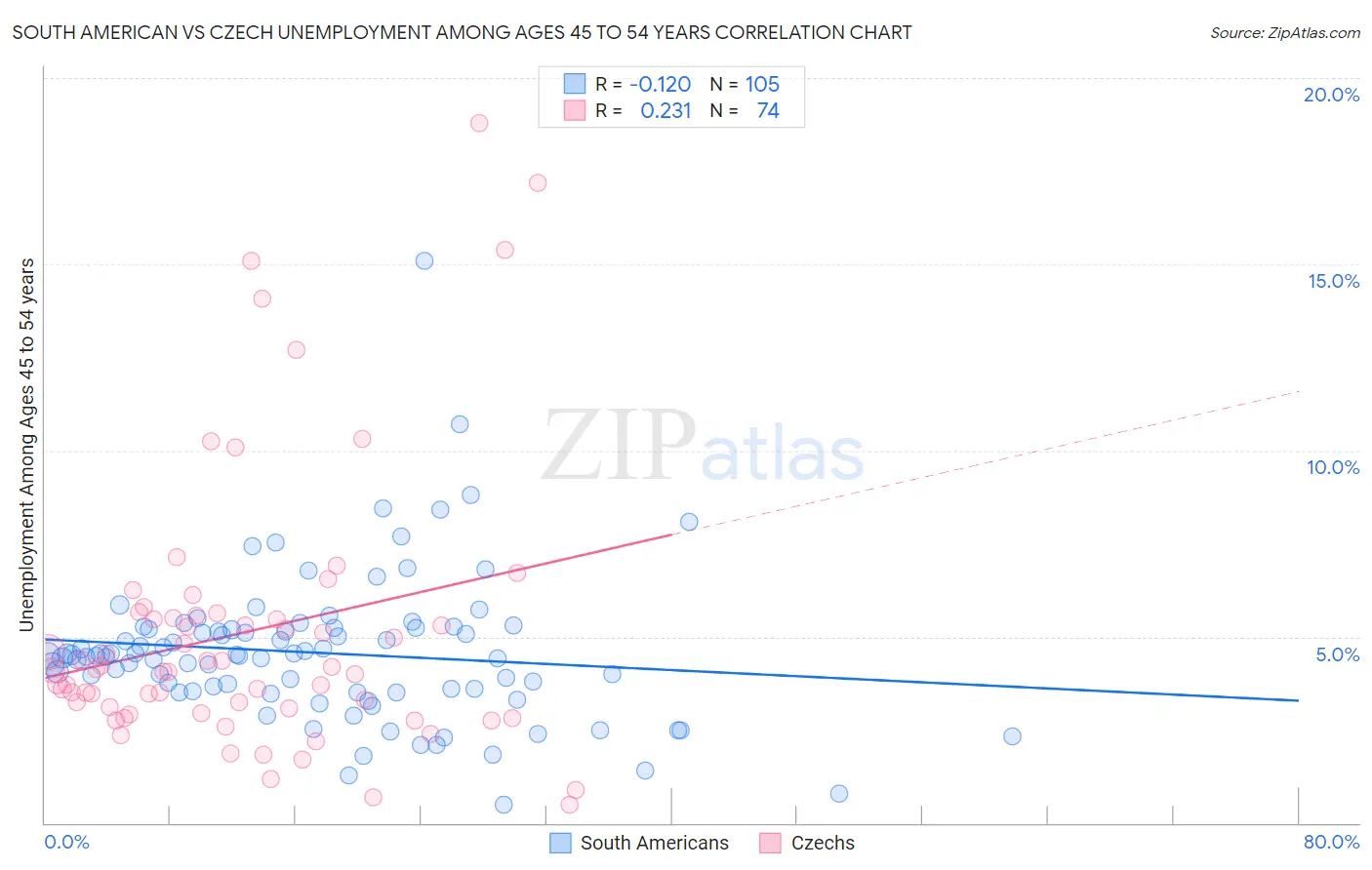 South American vs Czech Unemployment Among Ages 45 to 54 years