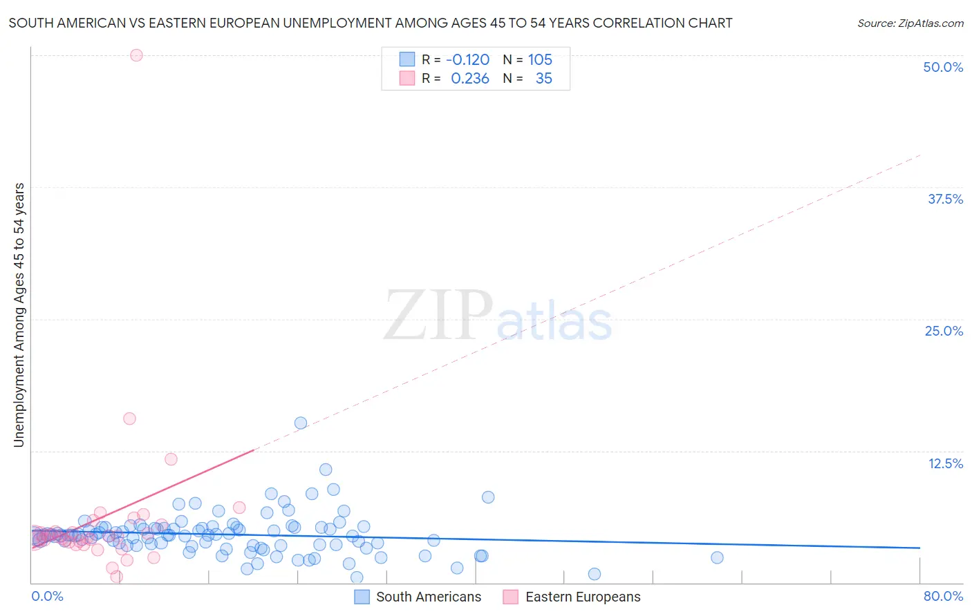 South American vs Eastern European Unemployment Among Ages 45 to 54 years