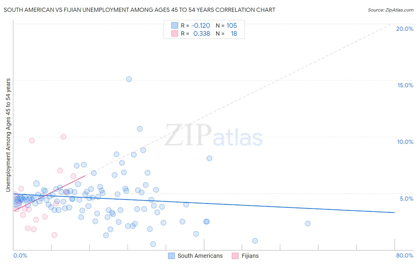South American vs Fijian Unemployment Among Ages 45 to 54 years