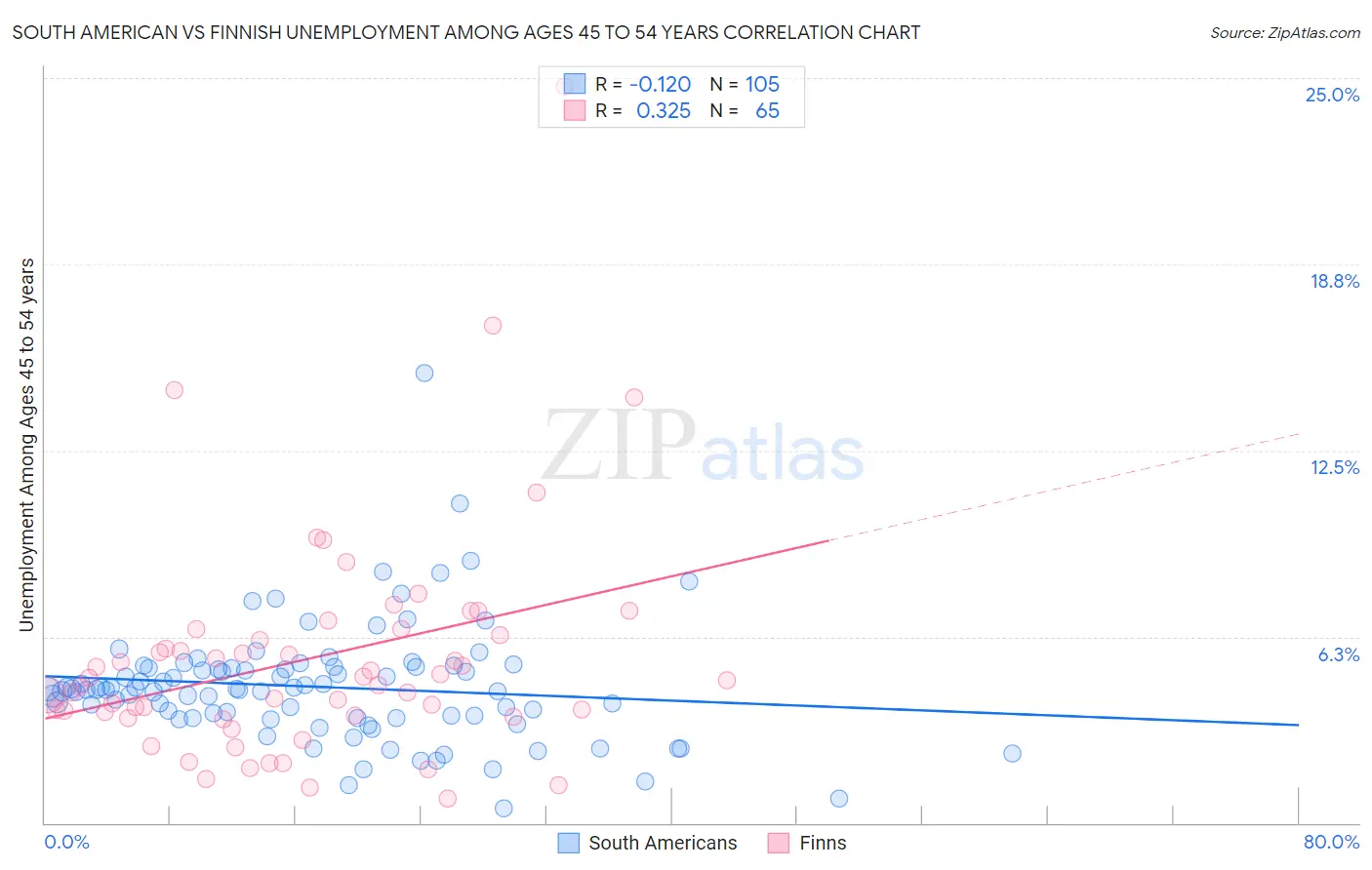 South American vs Finnish Unemployment Among Ages 45 to 54 years