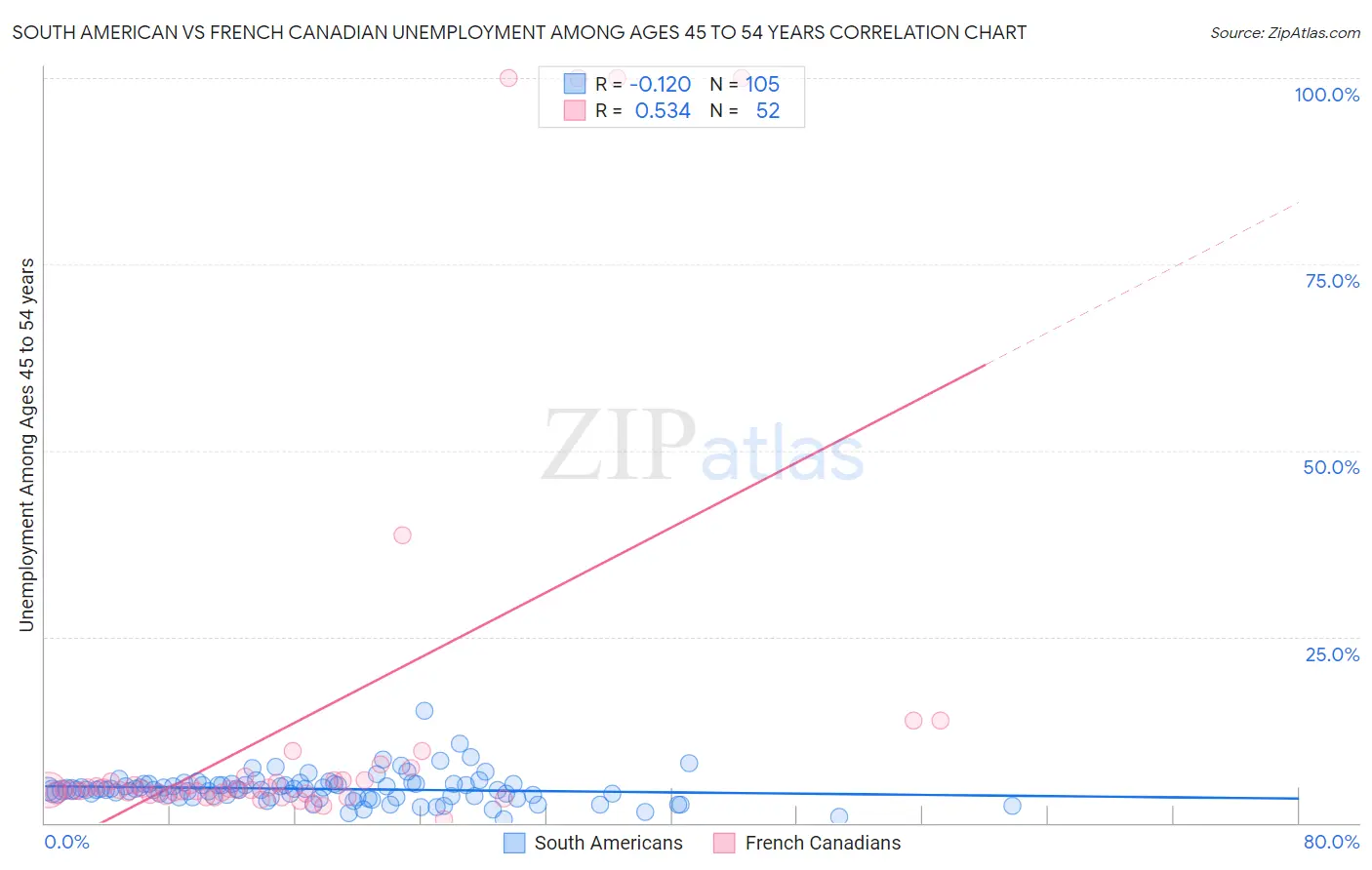 South American vs French Canadian Unemployment Among Ages 45 to 54 years