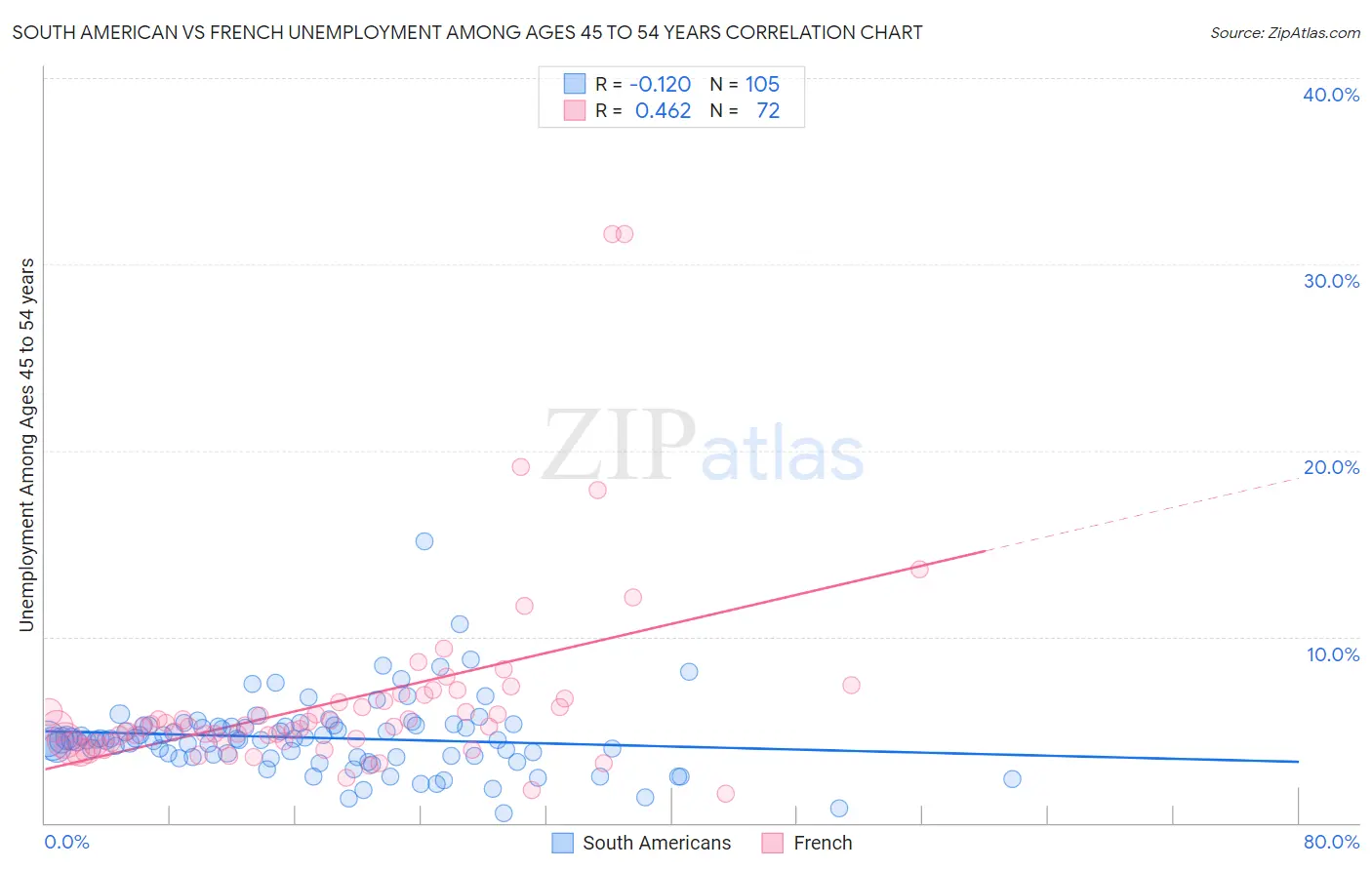 South American vs French Unemployment Among Ages 45 to 54 years
