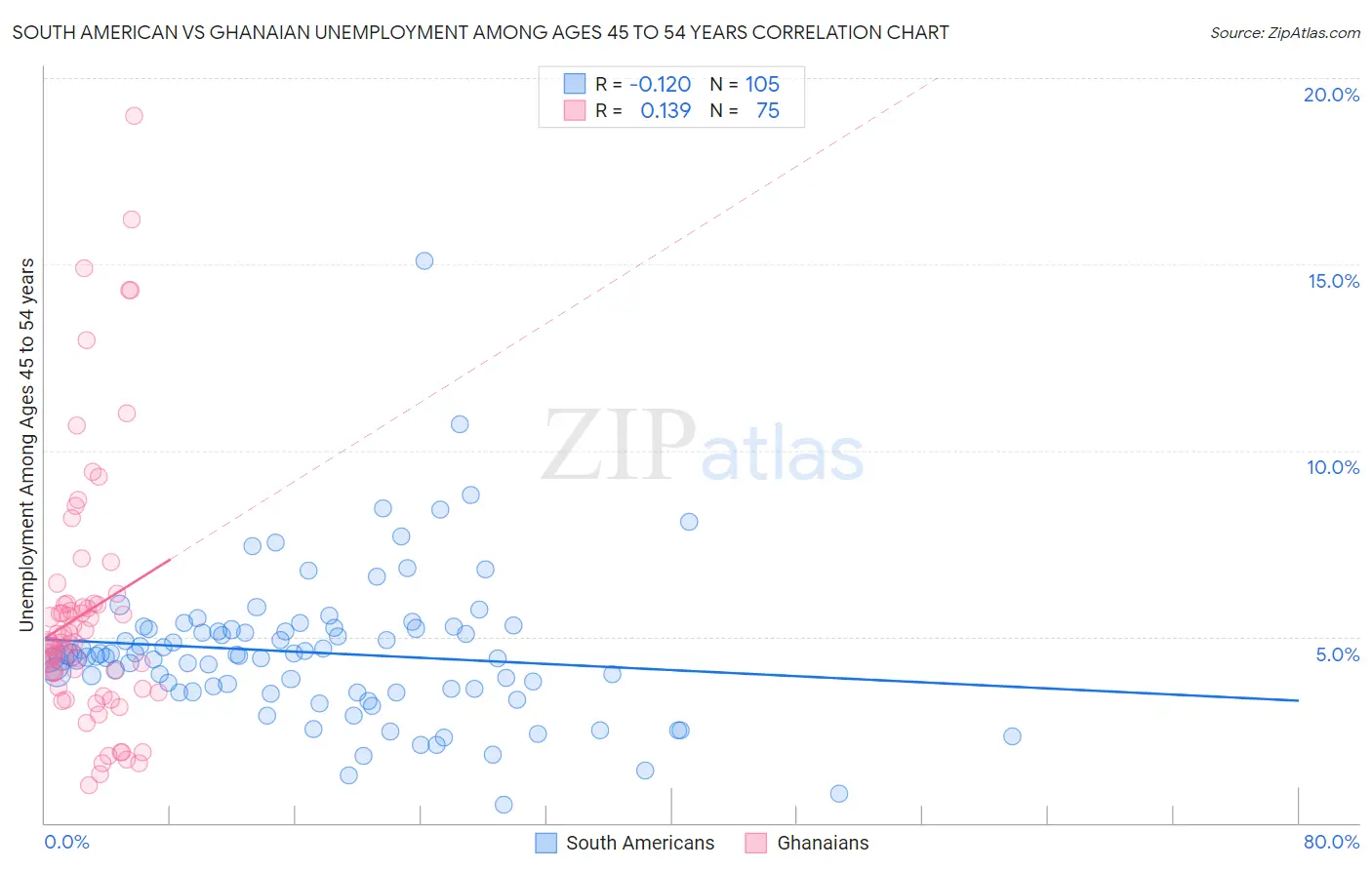 South American vs Ghanaian Unemployment Among Ages 45 to 54 years