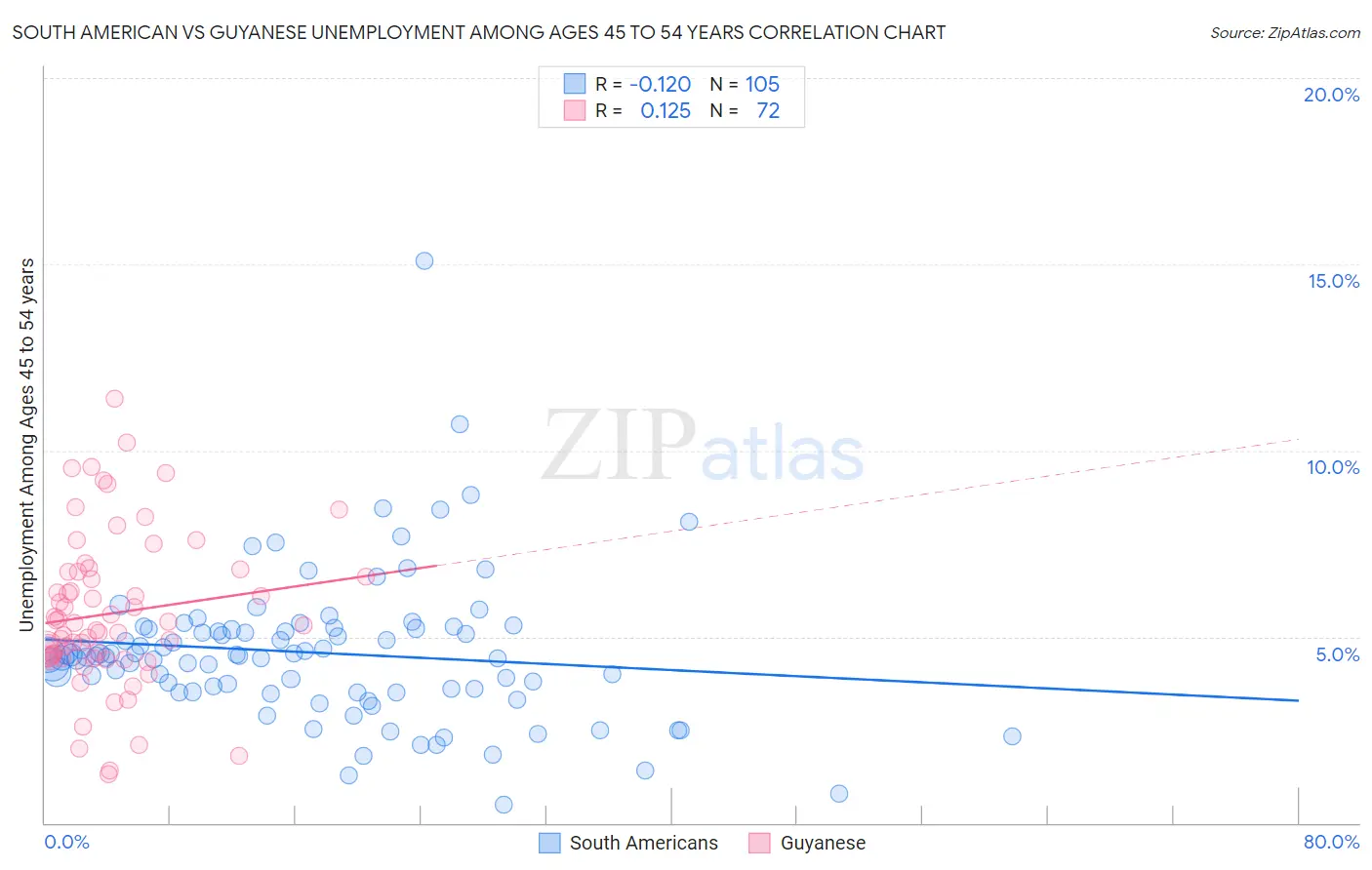 South American vs Guyanese Unemployment Among Ages 45 to 54 years