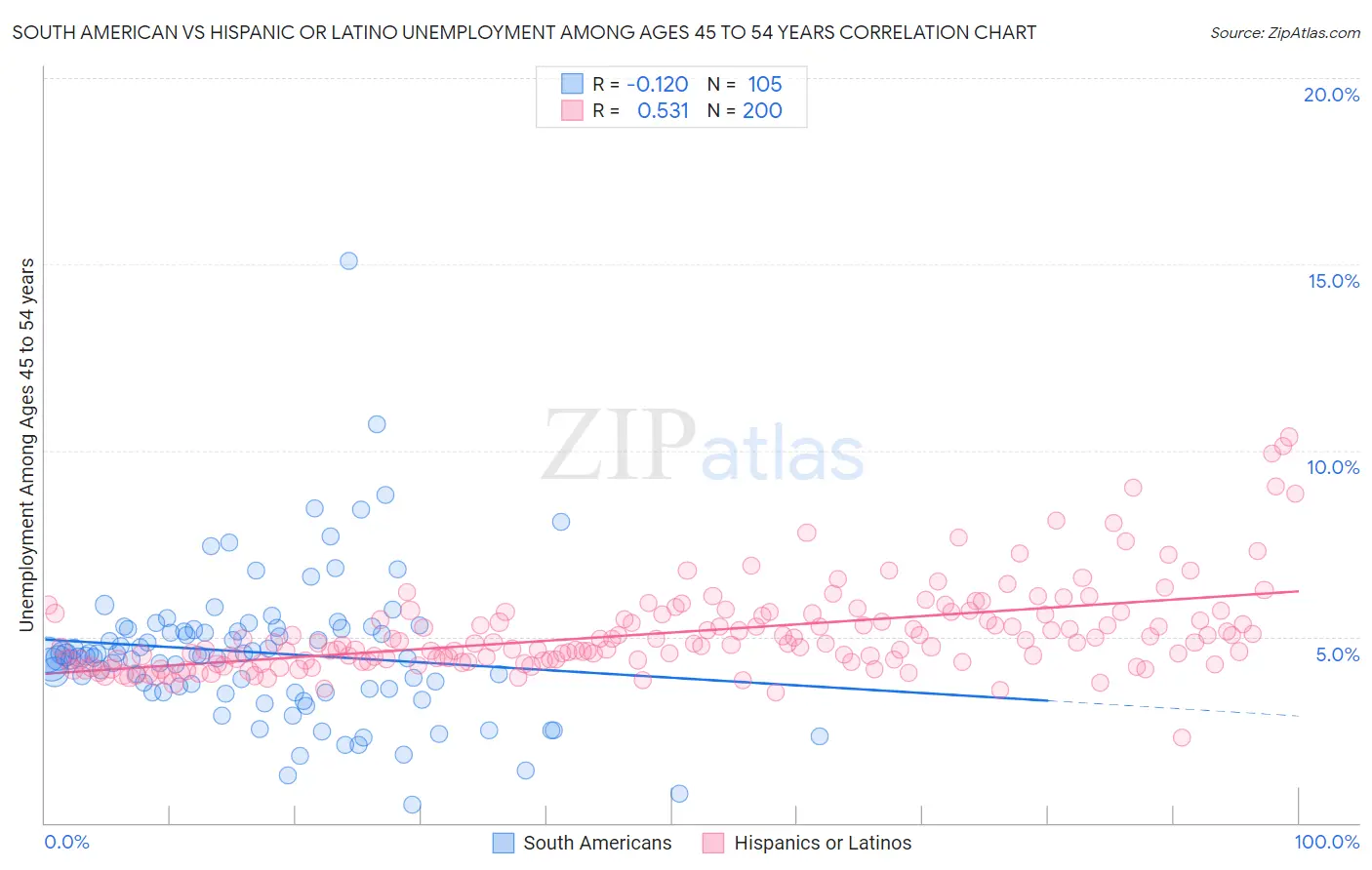 South American vs Hispanic or Latino Unemployment Among Ages 45 to 54 years