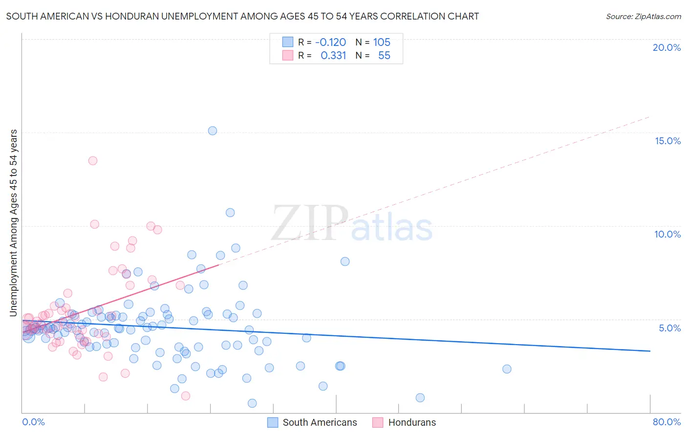 South American vs Honduran Unemployment Among Ages 45 to 54 years