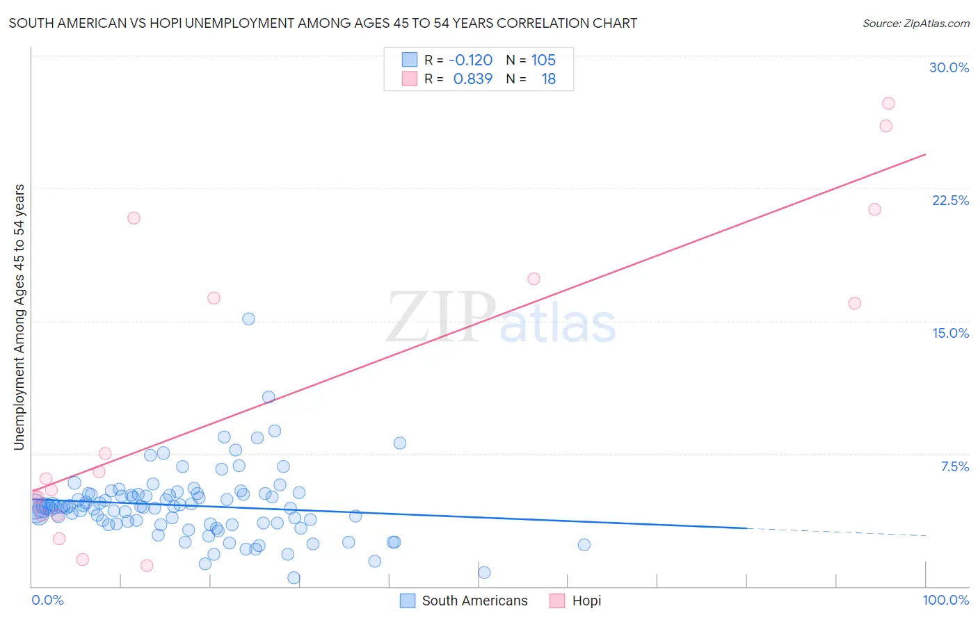 South American vs Hopi Unemployment Among Ages 45 to 54 years