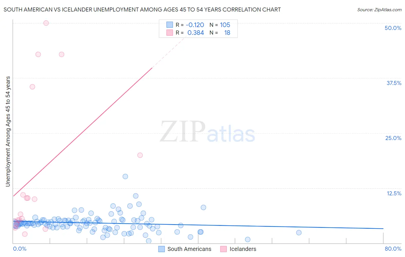 South American vs Icelander Unemployment Among Ages 45 to 54 years