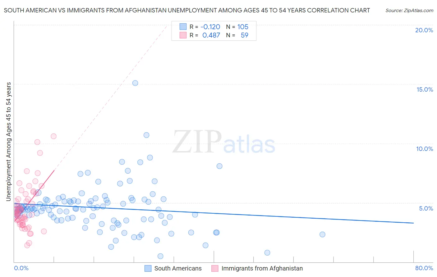 South American vs Immigrants from Afghanistan Unemployment Among Ages 45 to 54 years