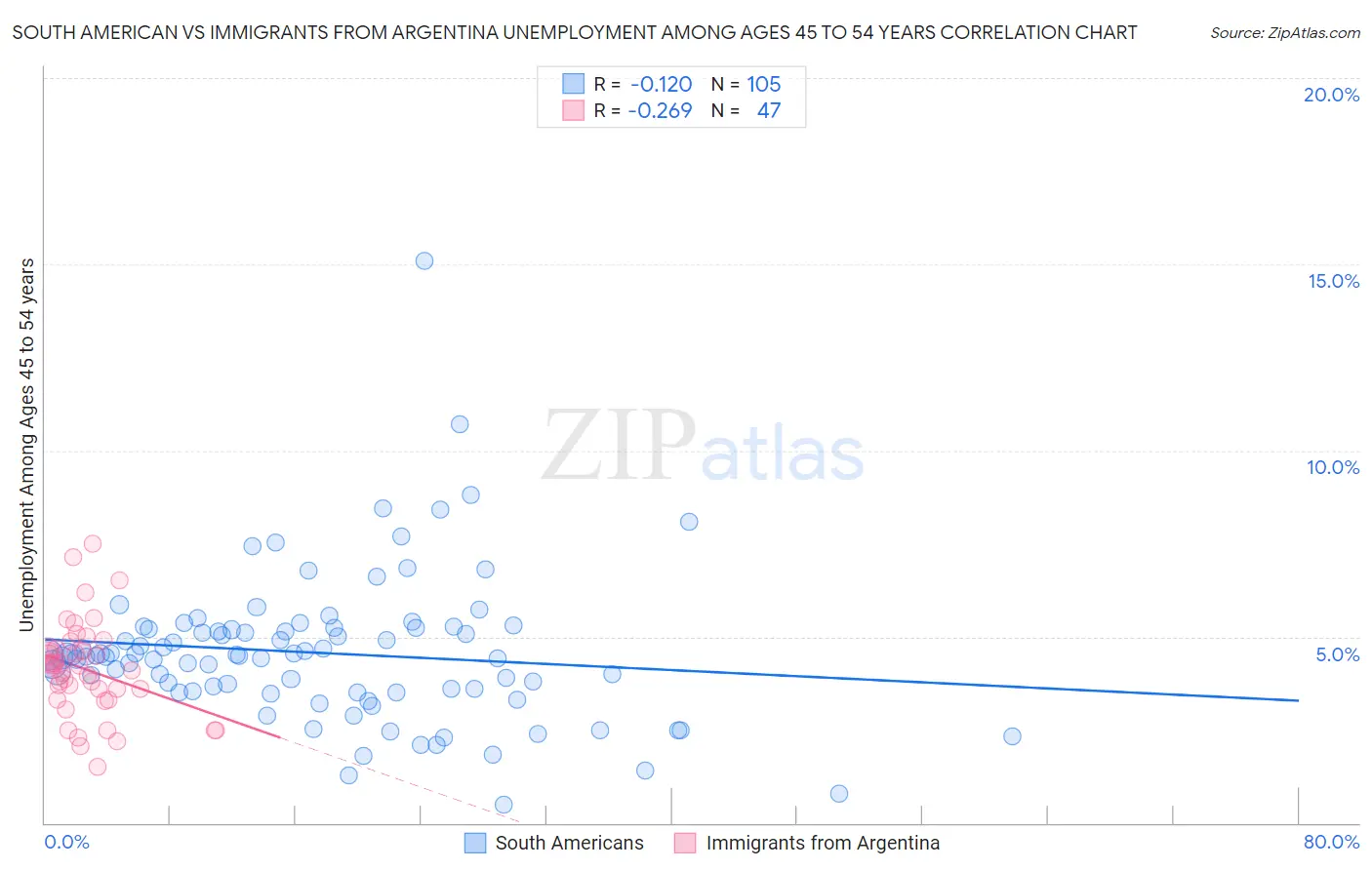 South American vs Immigrants from Argentina Unemployment Among Ages 45 to 54 years