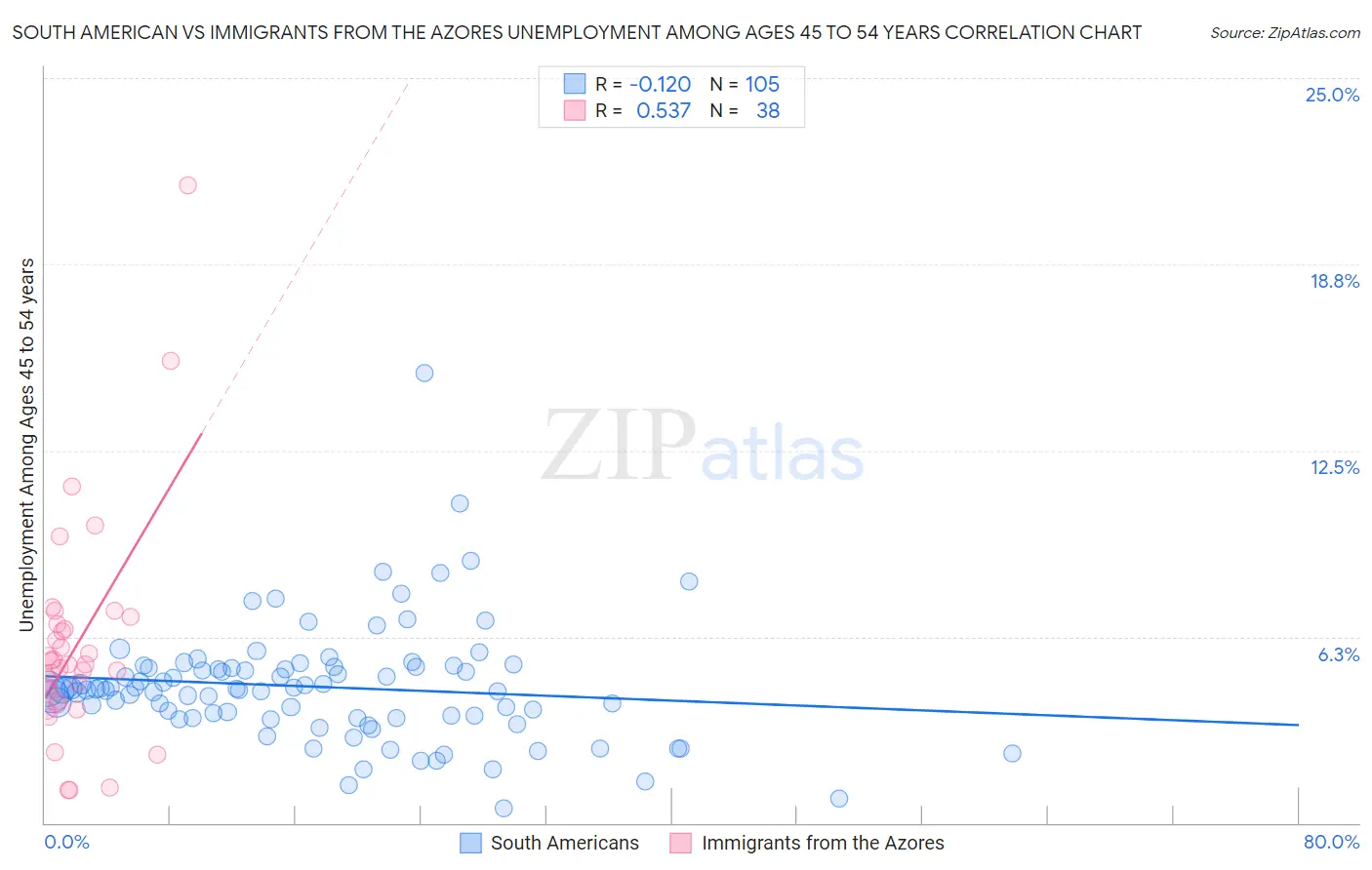 South American vs Immigrants from the Azores Unemployment Among Ages 45 to 54 years