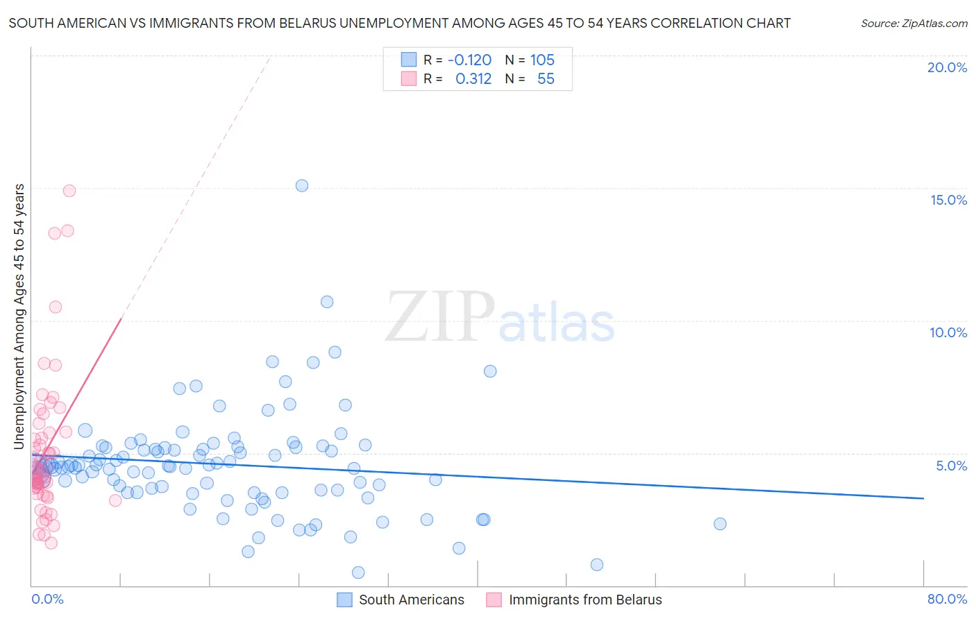 South American vs Immigrants from Belarus Unemployment Among Ages 45 to 54 years