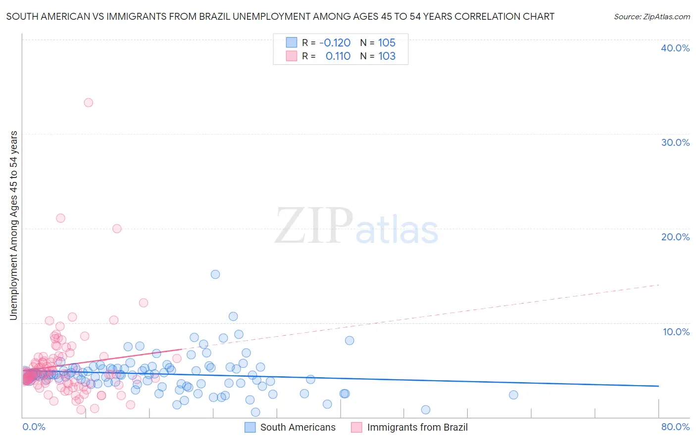 South American vs Immigrants from Brazil Unemployment Among Ages 45 to 54 years