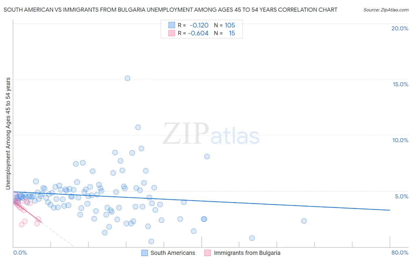 South American vs Immigrants from Bulgaria Unemployment Among Ages 45 to 54 years