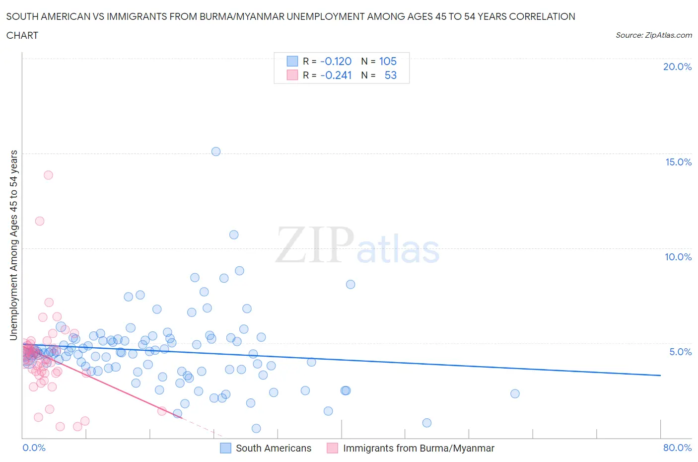 South American vs Immigrants from Burma/Myanmar Unemployment Among Ages 45 to 54 years