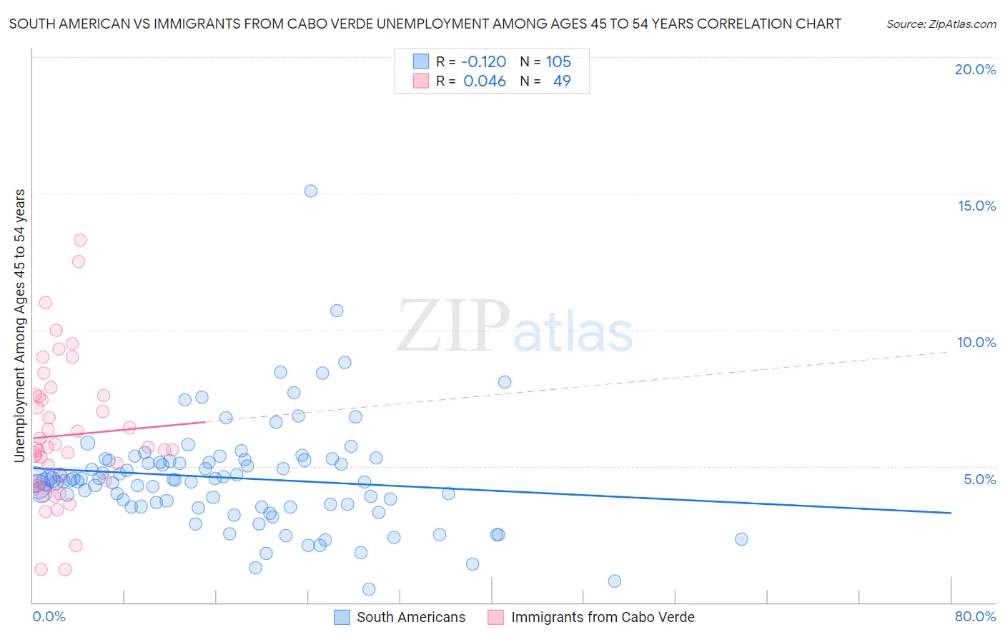 South American vs Immigrants from Cabo Verde Unemployment Among Ages 45 to 54 years