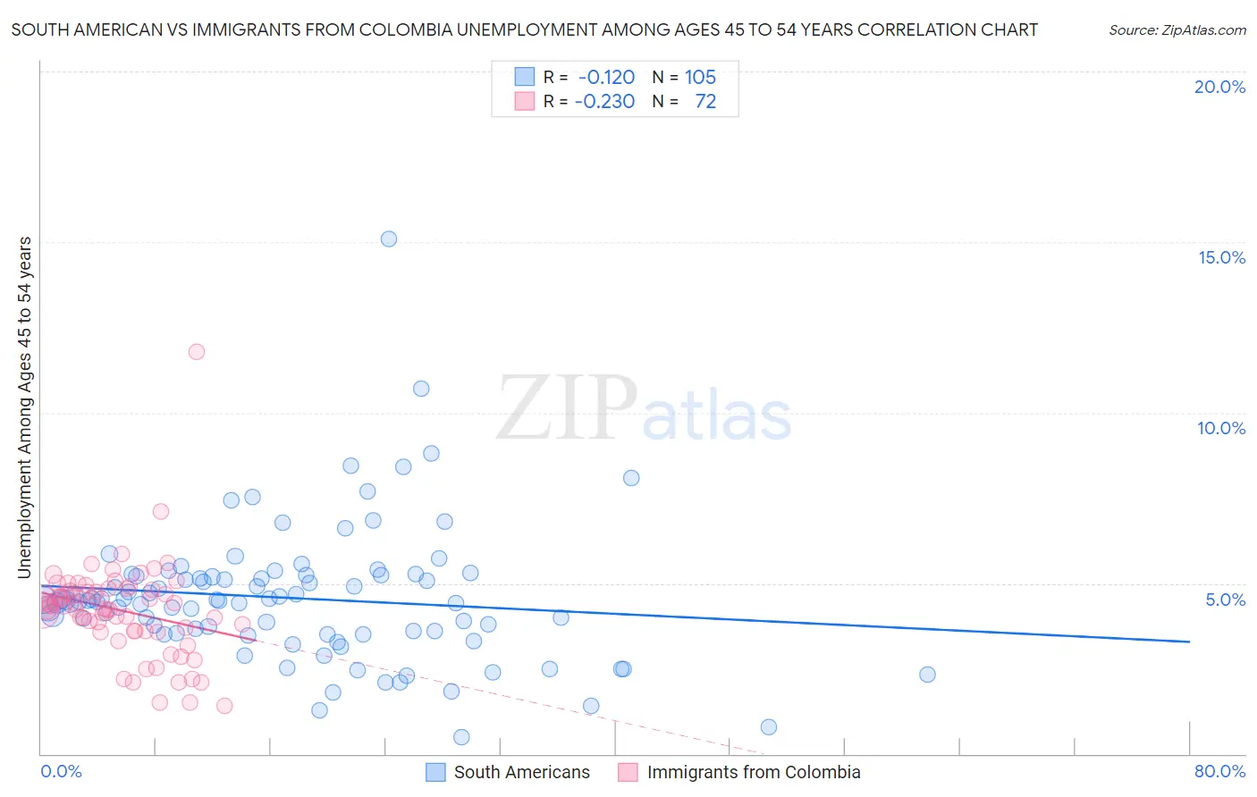 South American vs Immigrants from Colombia Unemployment Among Ages 45 to 54 years