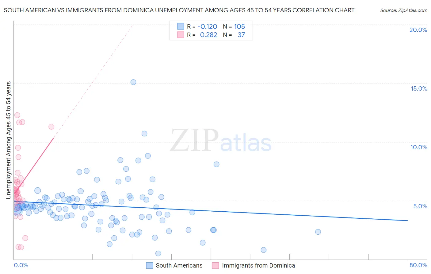 South American vs Immigrants from Dominica Unemployment Among Ages 45 to 54 years