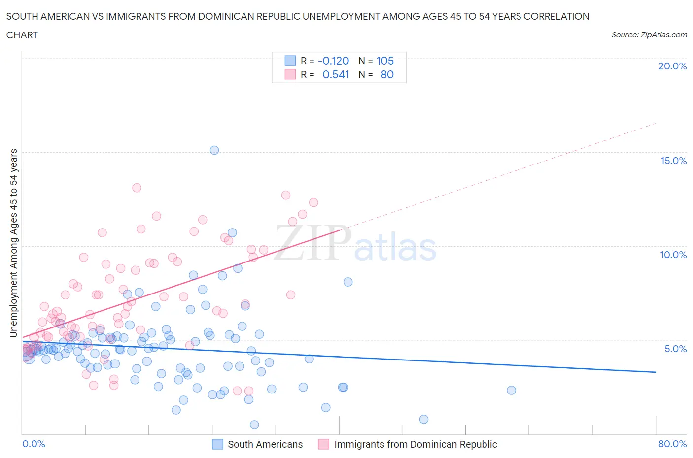 South American vs Immigrants from Dominican Republic Unemployment Among Ages 45 to 54 years