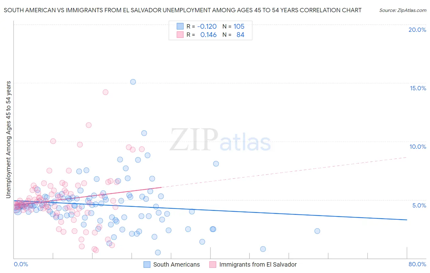 South American vs Immigrants from El Salvador Unemployment Among Ages 45 to 54 years