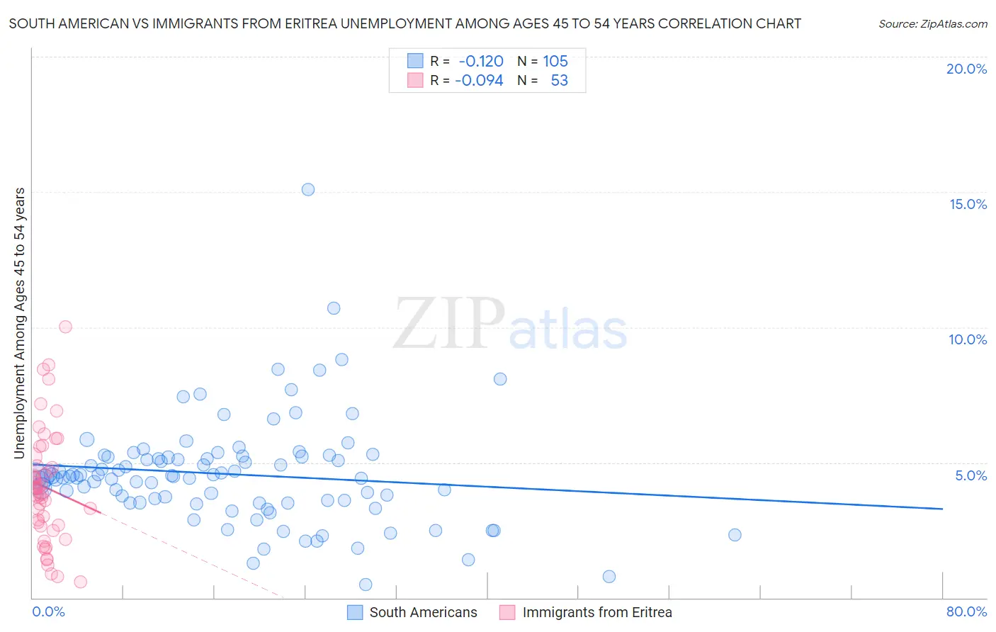 South American vs Immigrants from Eritrea Unemployment Among Ages 45 to 54 years
