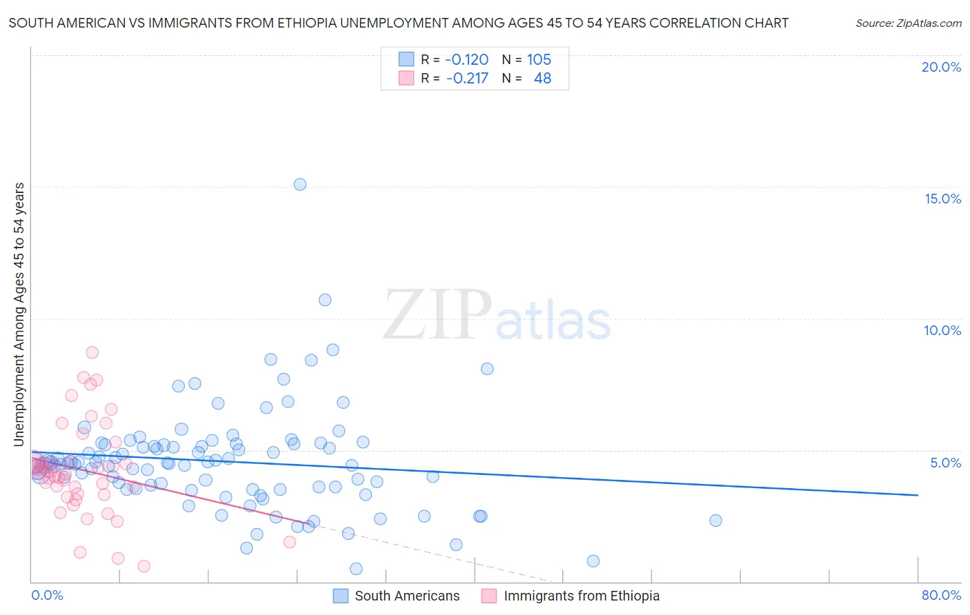 South American vs Immigrants from Ethiopia Unemployment Among Ages 45 to 54 years