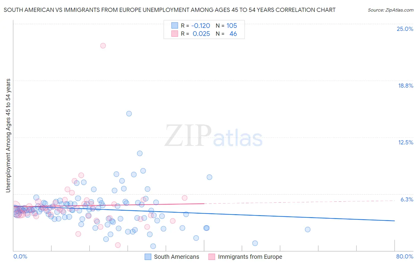 South American vs Immigrants from Europe Unemployment Among Ages 45 to 54 years