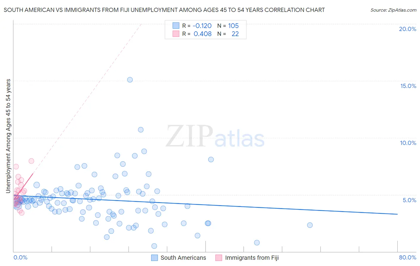 South American vs Immigrants from Fiji Unemployment Among Ages 45 to 54 years
