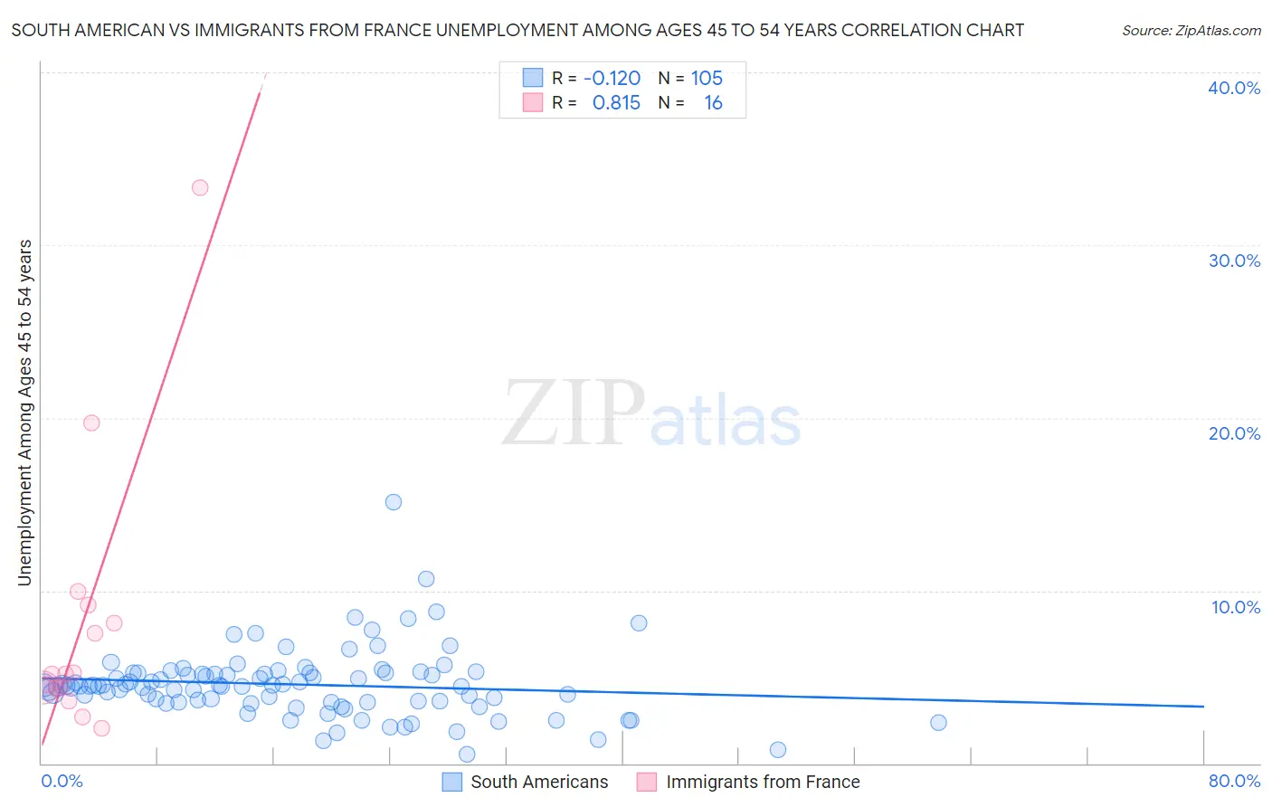 South American vs Immigrants from France Unemployment Among Ages 45 to 54 years