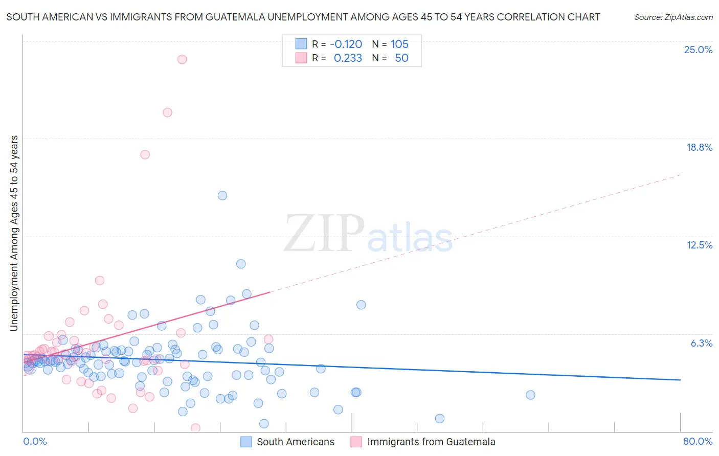 South American vs Immigrants from Guatemala Unemployment Among Ages 45 to 54 years