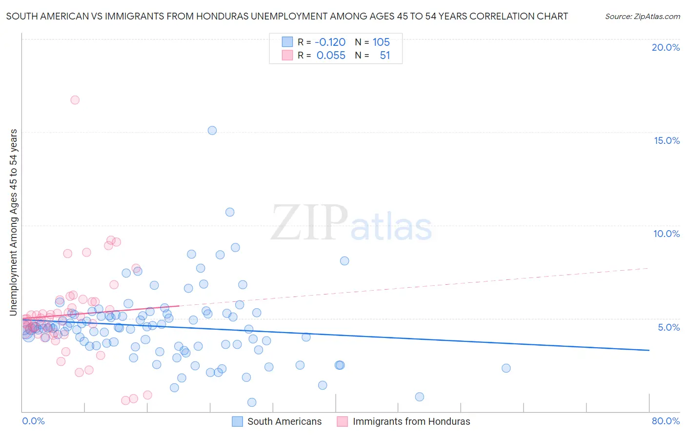 South American vs Immigrants from Honduras Unemployment Among Ages 45 to 54 years