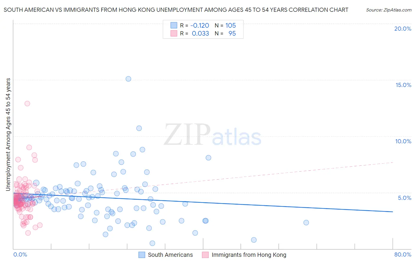 South American vs Immigrants from Hong Kong Unemployment Among Ages 45 to 54 years
