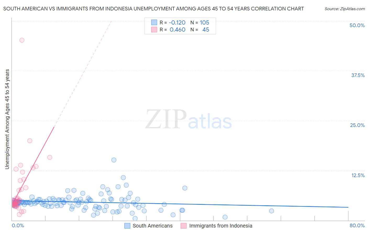 South American vs Immigrants from Indonesia Unemployment Among Ages 45 to 54 years