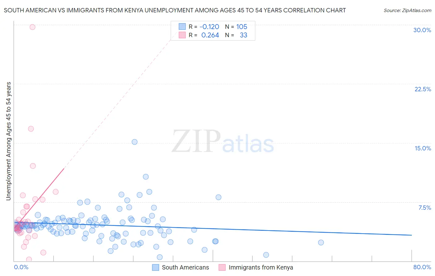 South American vs Immigrants from Kenya Unemployment Among Ages 45 to 54 years