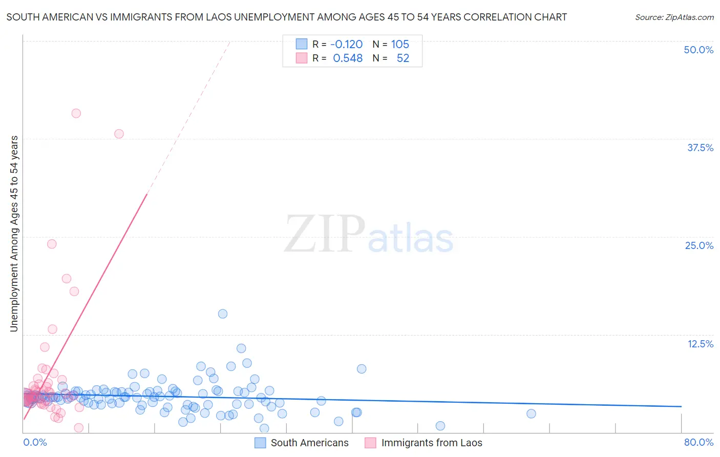 South American vs Immigrants from Laos Unemployment Among Ages 45 to 54 years