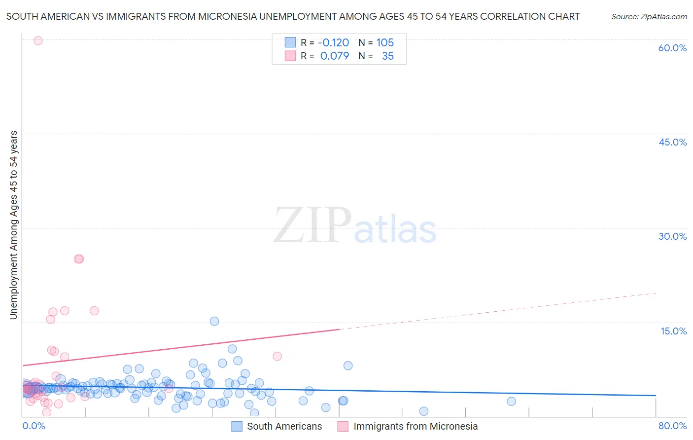 South American vs Immigrants from Micronesia Unemployment Among Ages 45 to 54 years
