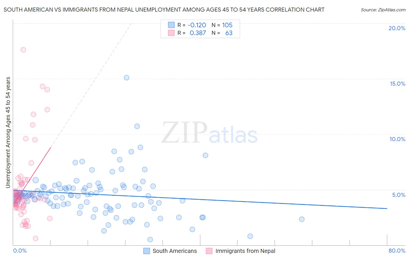 South American vs Immigrants from Nepal Unemployment Among Ages 45 to 54 years