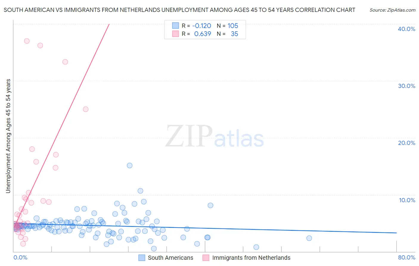 South American vs Immigrants from Netherlands Unemployment Among Ages 45 to 54 years