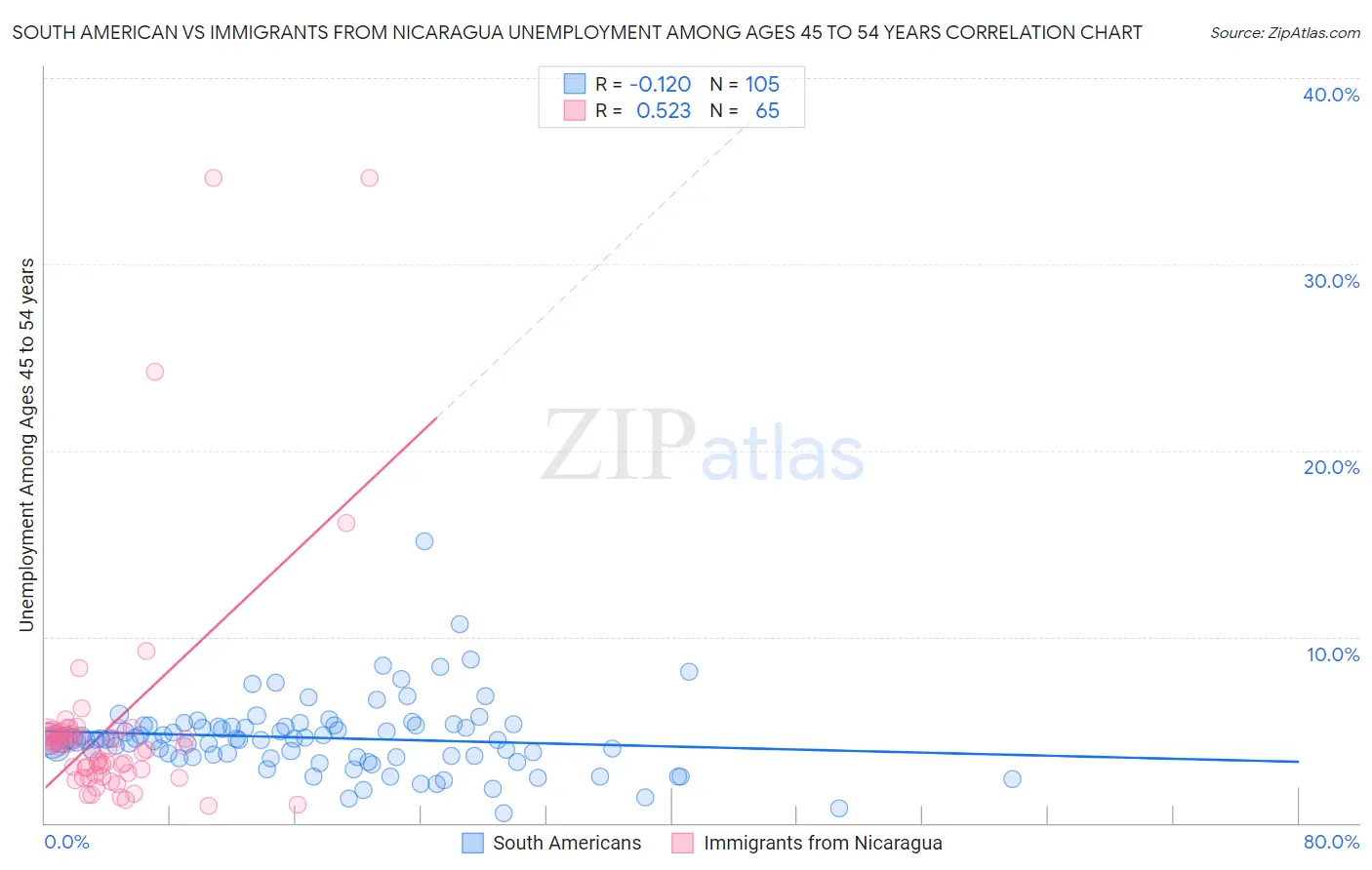 South American vs Immigrants from Nicaragua Unemployment Among Ages 45 to 54 years
