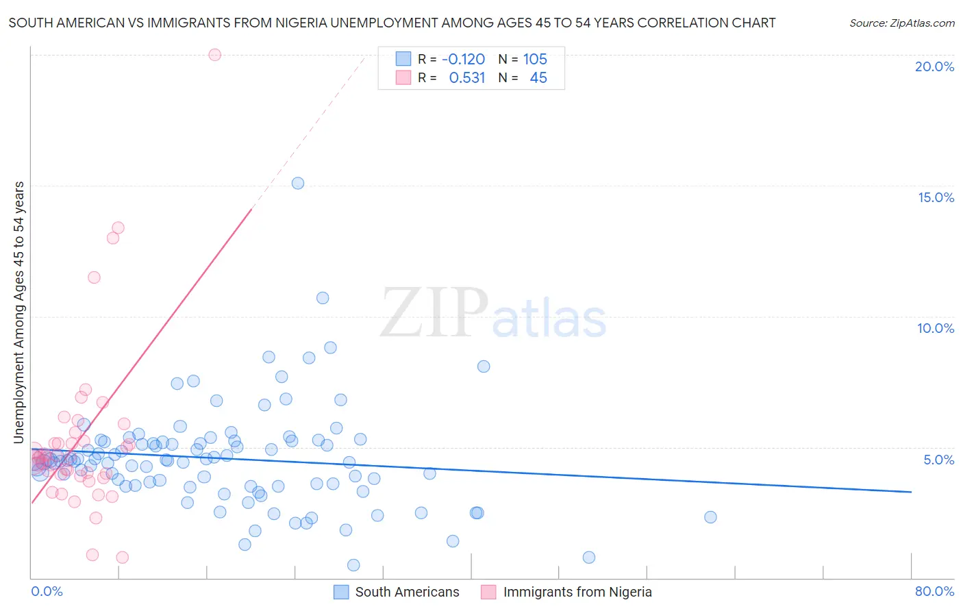 South American vs Immigrants from Nigeria Unemployment Among Ages 45 to 54 years